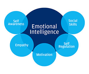 5-components-of-emotional-intelligence