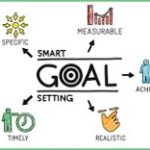 how to set long term goals and achieve them