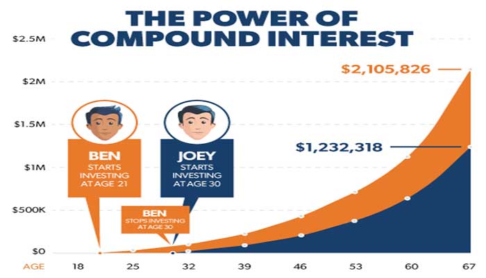 how-to-grow-account-with-compound-interest